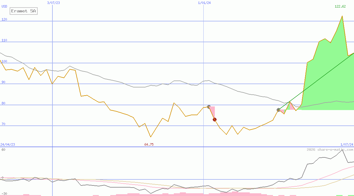 Eramet SA