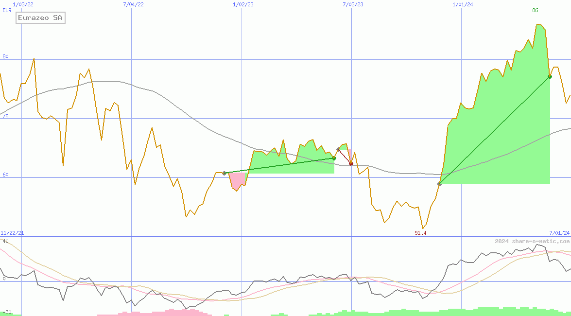 Eurazeo SA