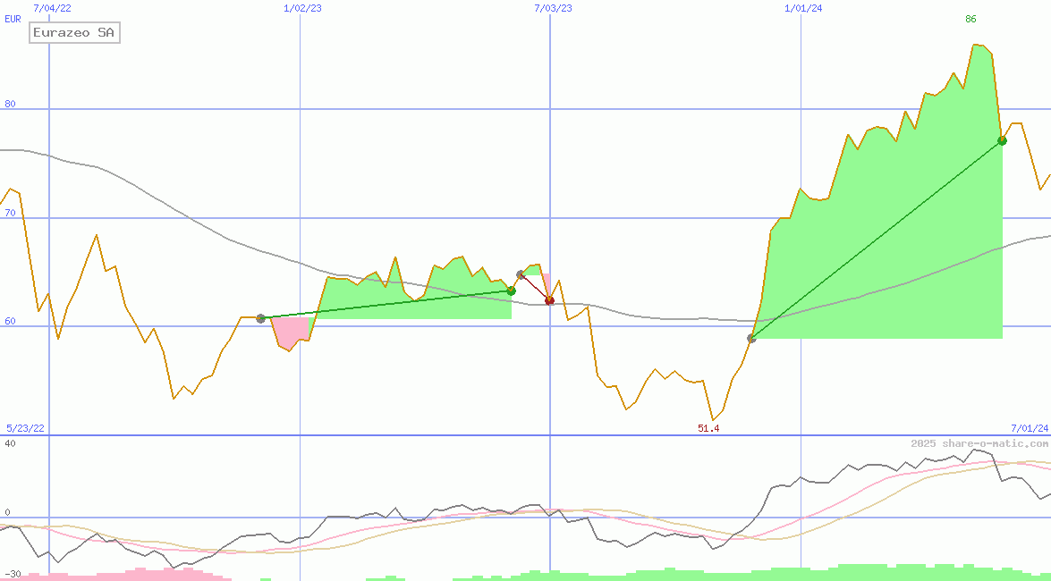Eurazeo SA