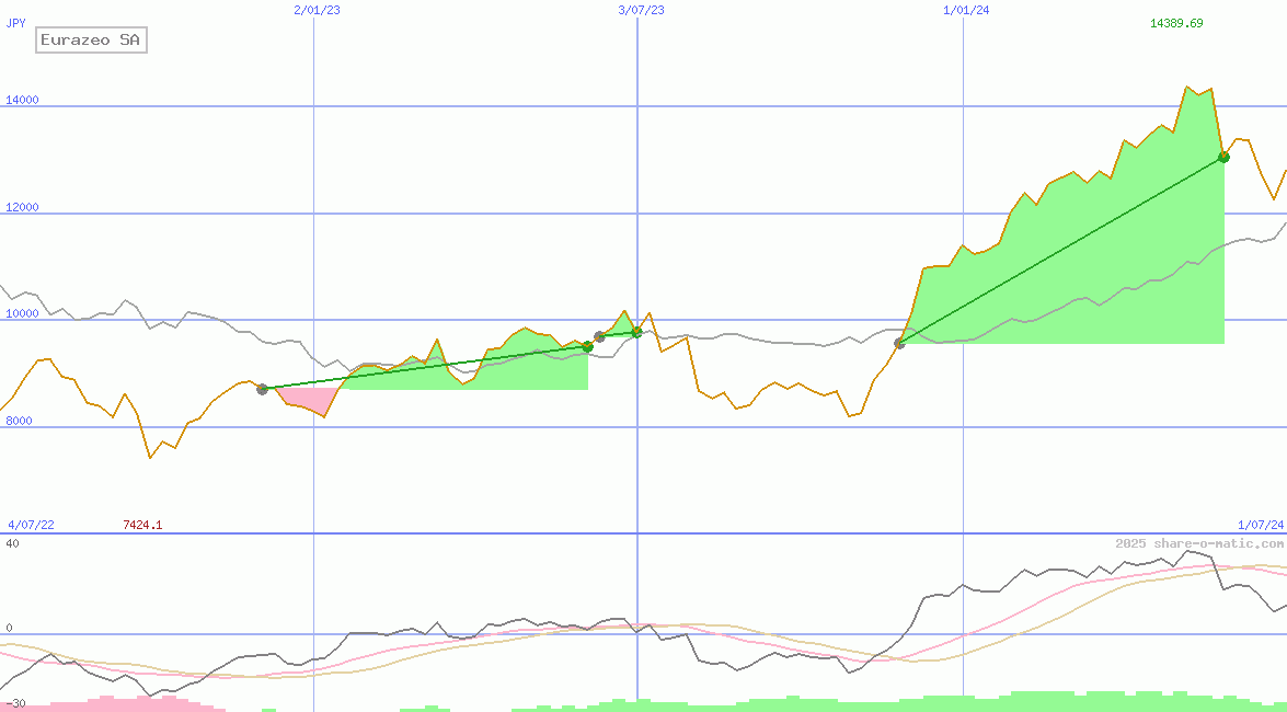 Eurazeo SA