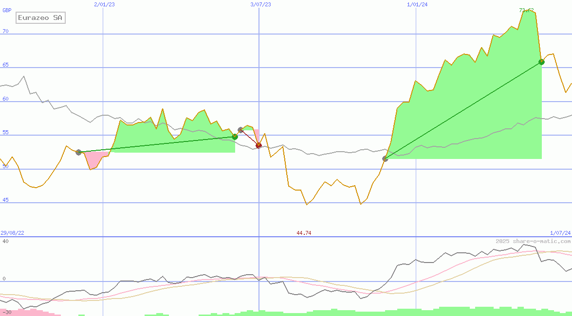 Eurazeo SA