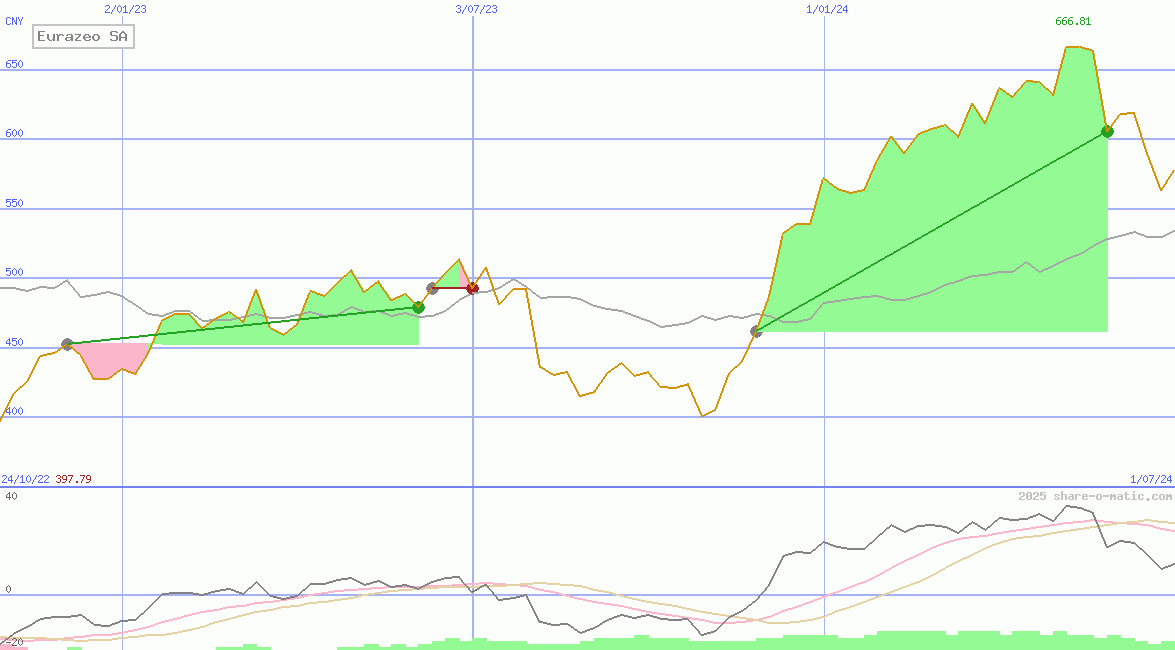 Eurazeo SA