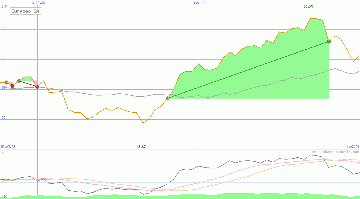 Eurazeo SA