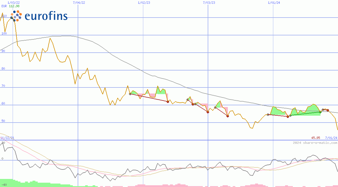 Eurofins Scientific SE