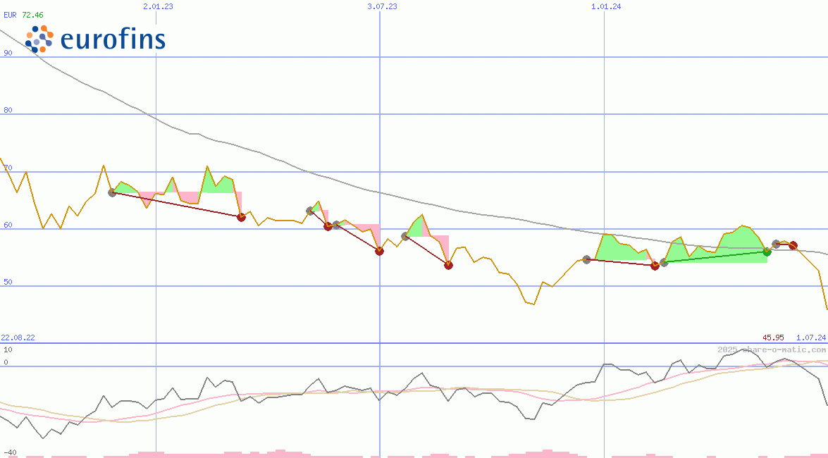 Eurofins Scientific SE