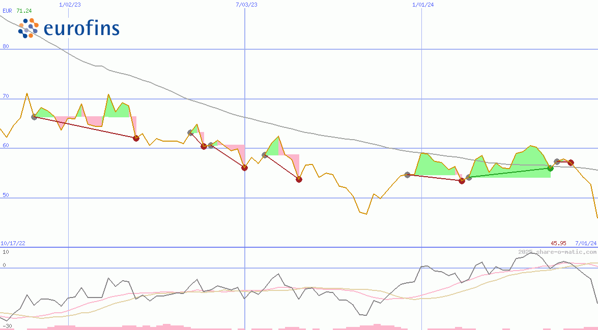 Eurofins Scientific SE