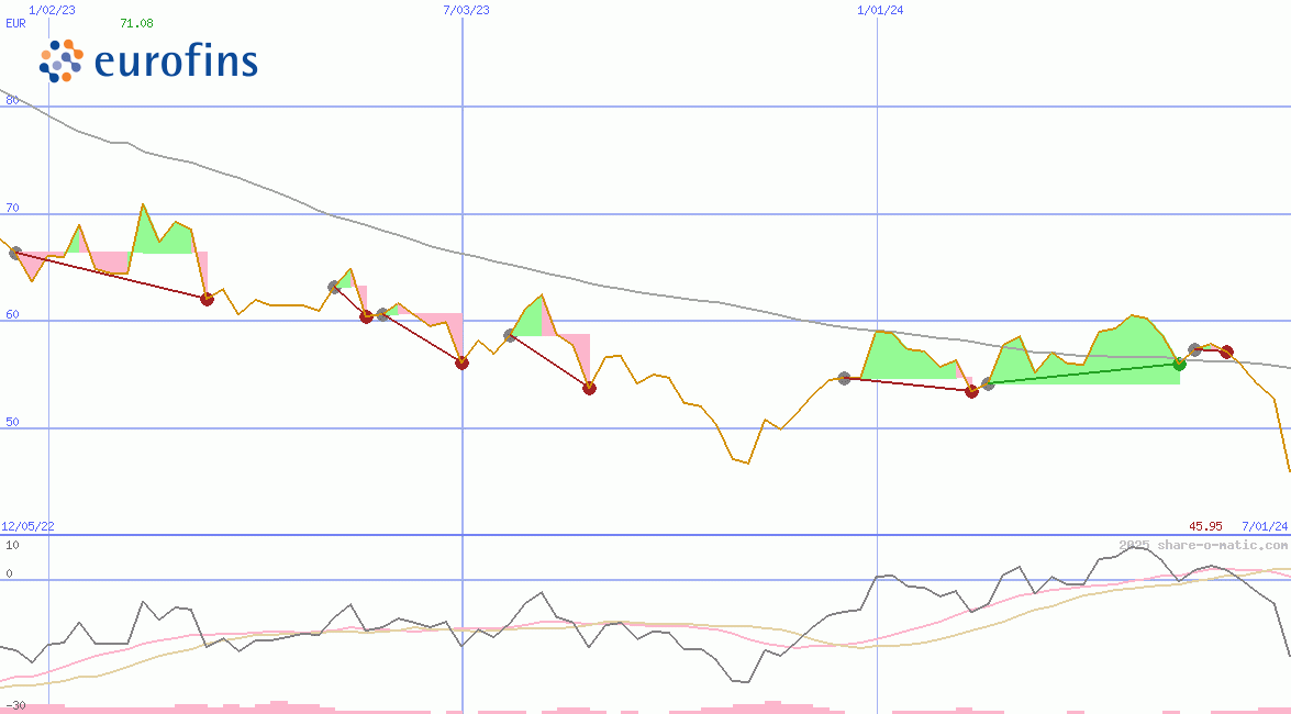 Eurofins Scientific SE