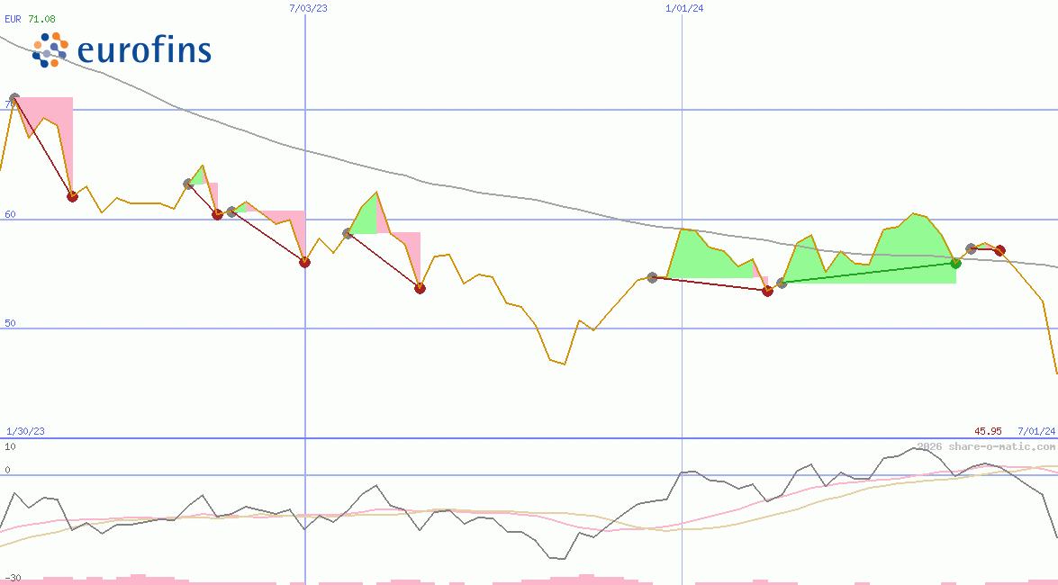 Eurofins Scientific SE