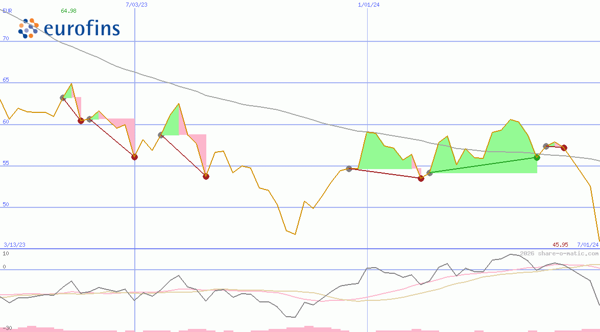 Eurofins Scientific SE