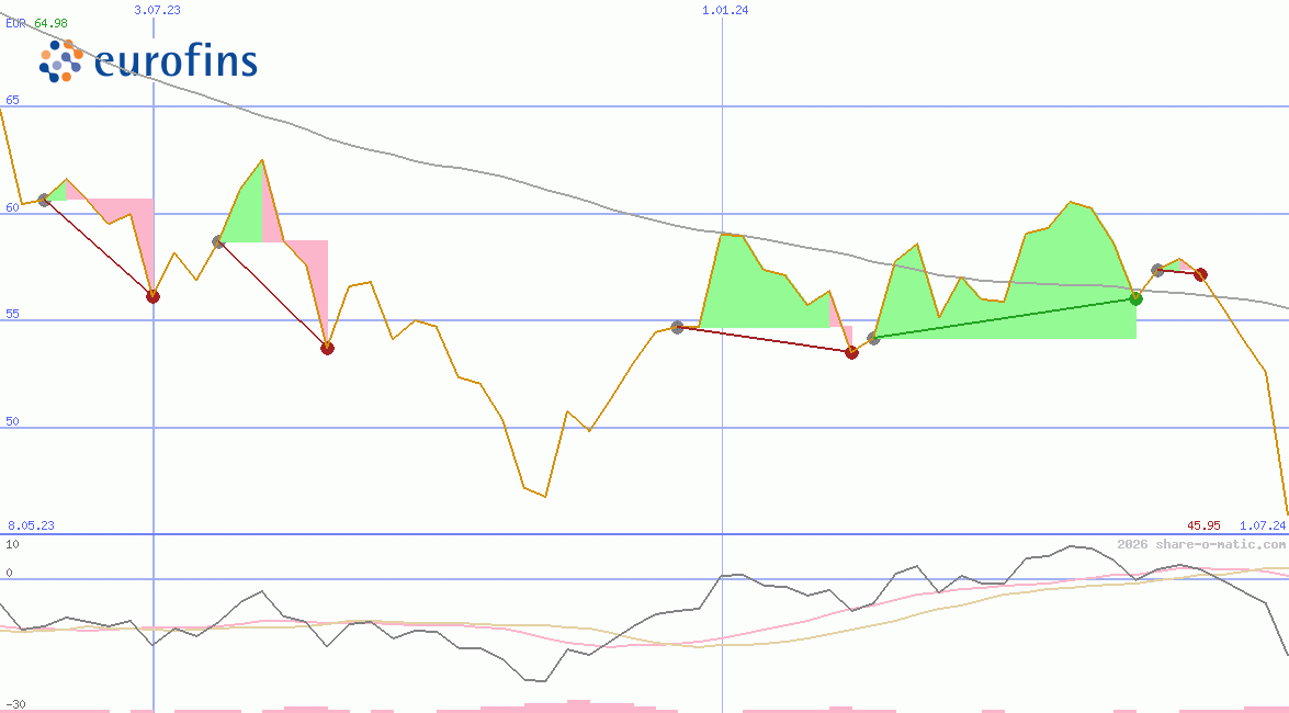 Eurofins Scientific SE