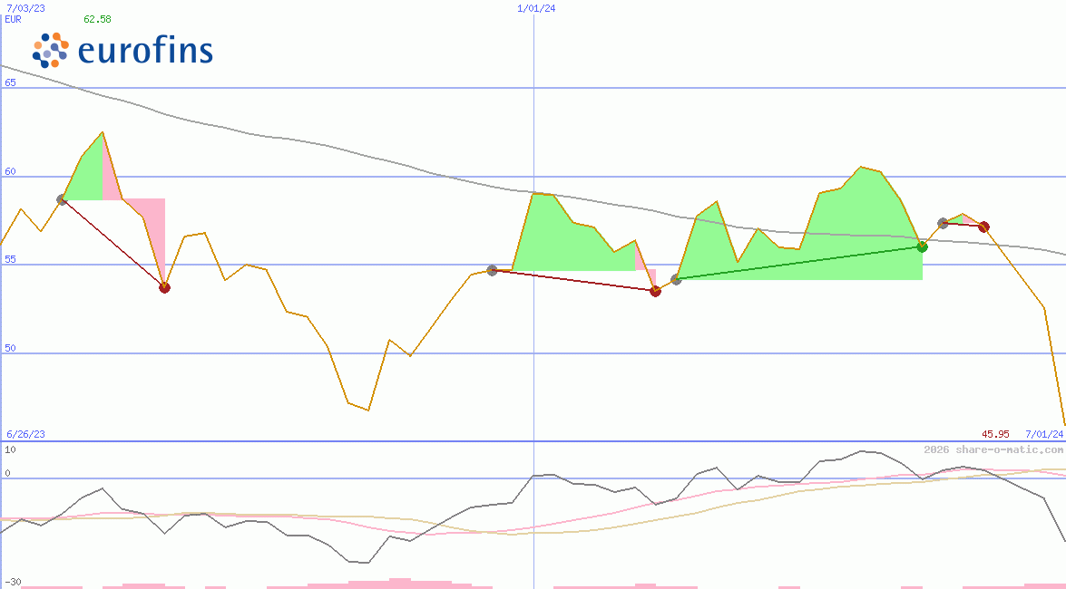 Eurofins Scientific SE