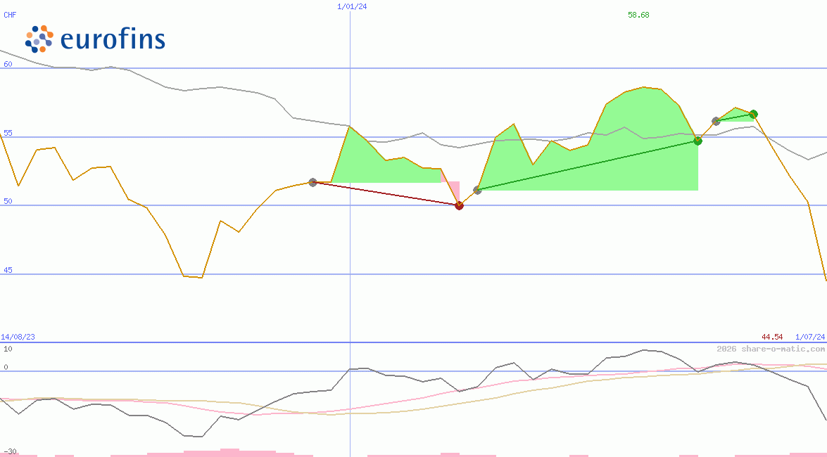 Eurofins Scientific SE