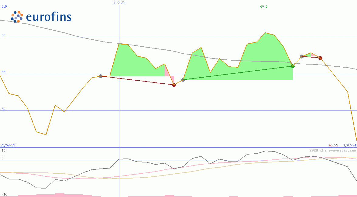 Eurofins Scientific SE