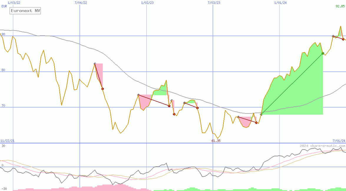 Euronext NV