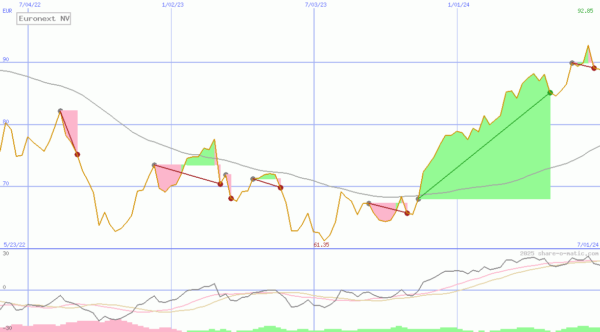 Euronext NV