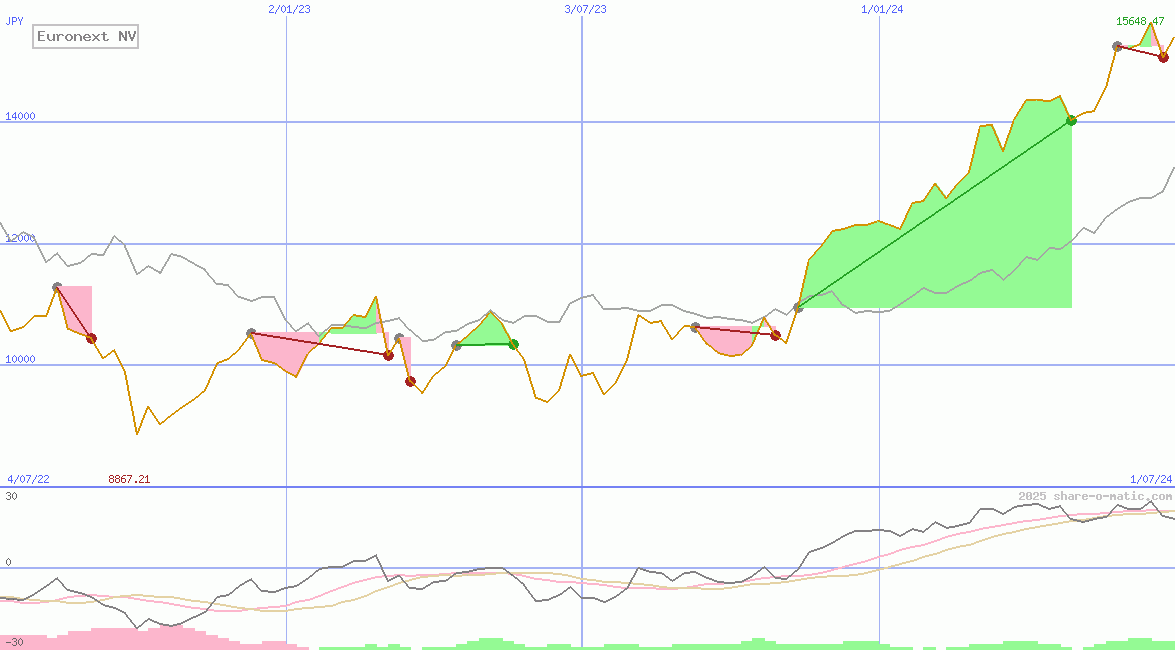 Euronext NV