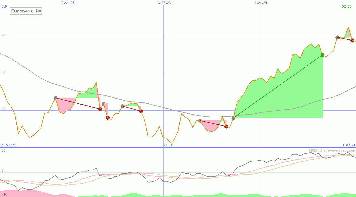 Euronext NV