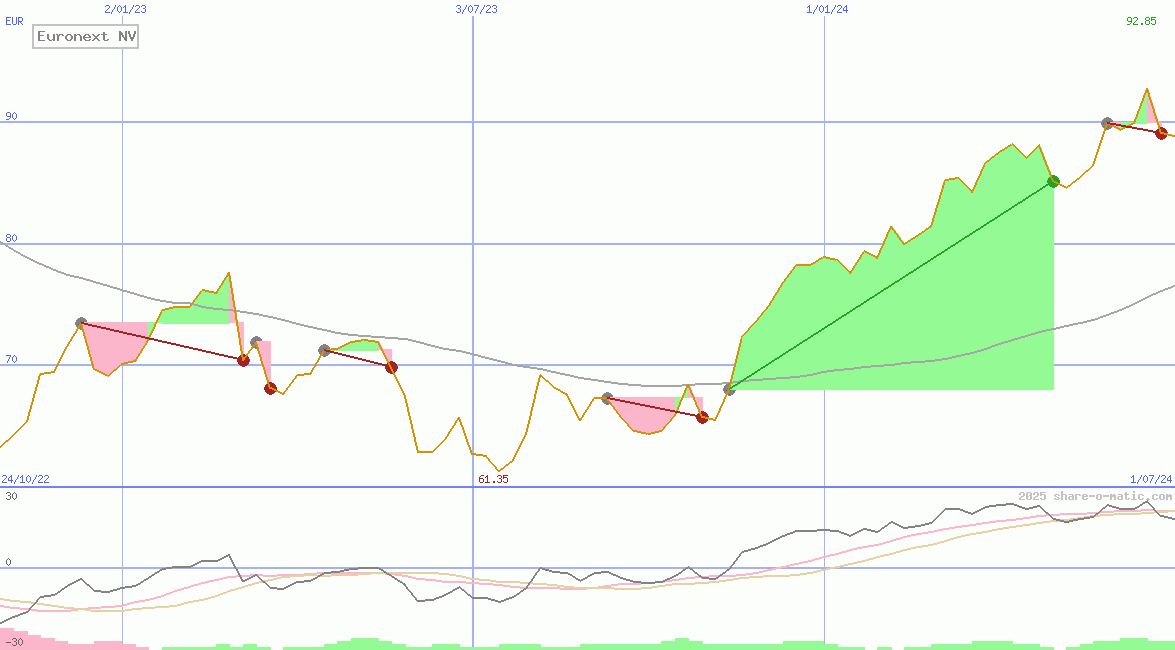 Euronext NV