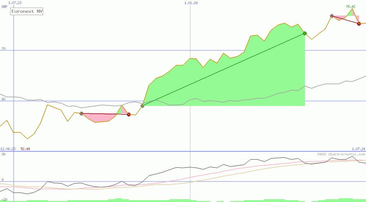 Euronext NV