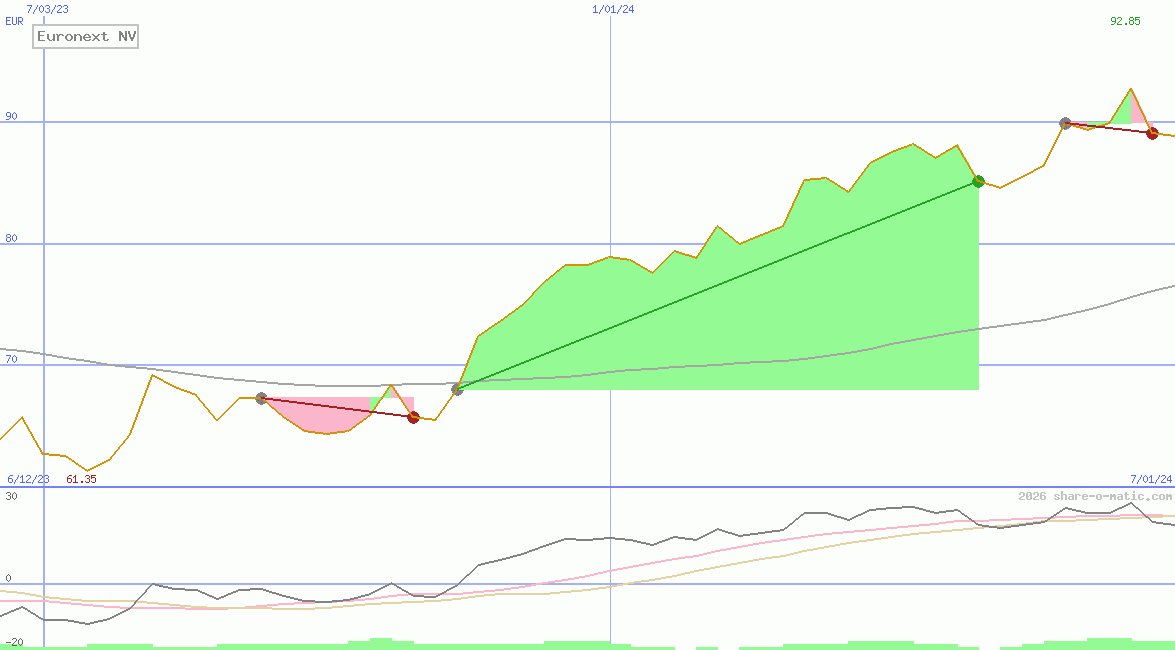 Euronext NV