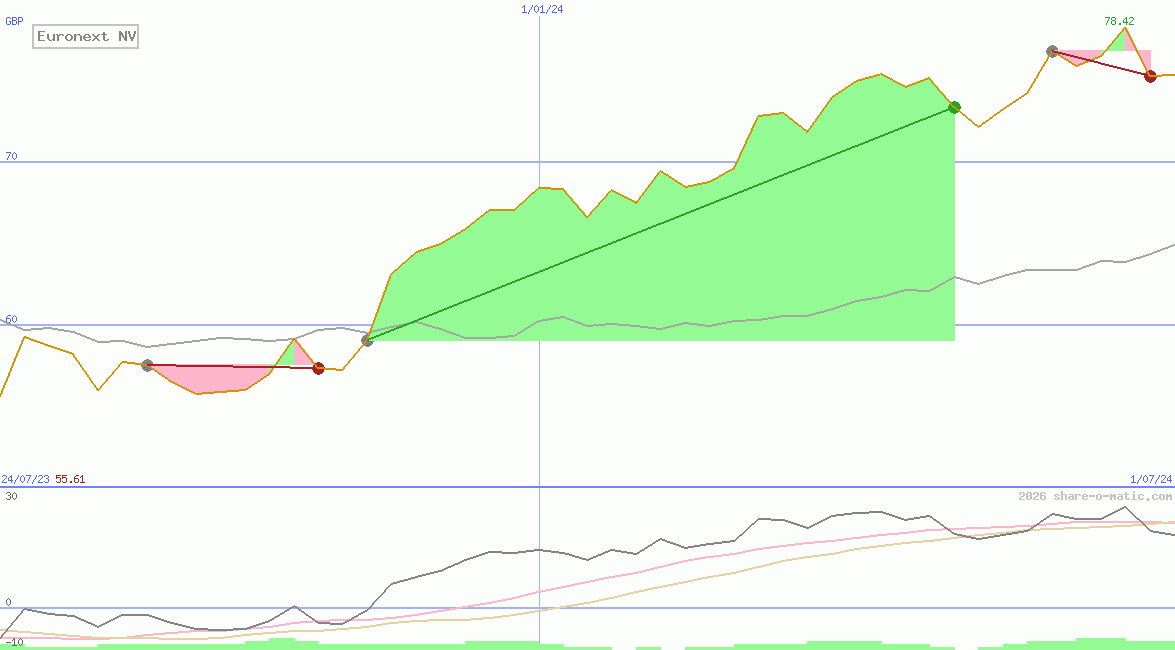 Euronext NV
