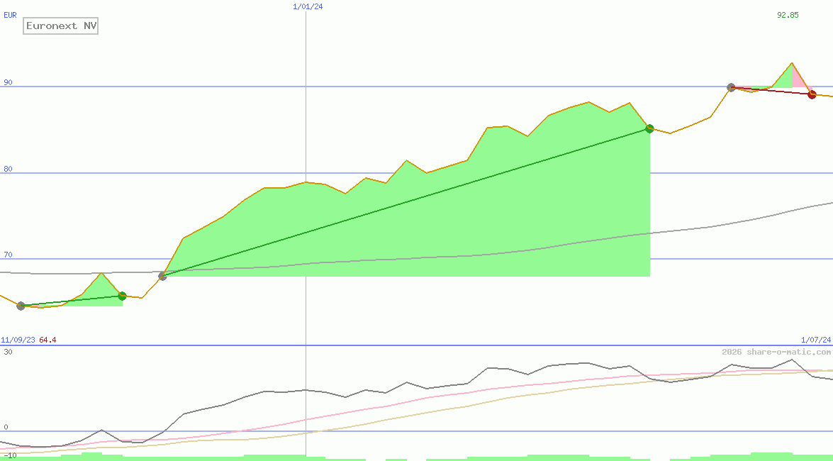 Euronext NV