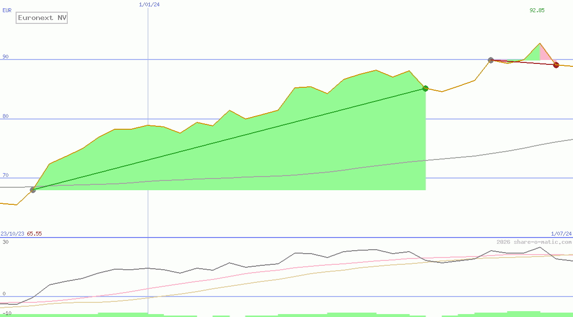 Euronext NV