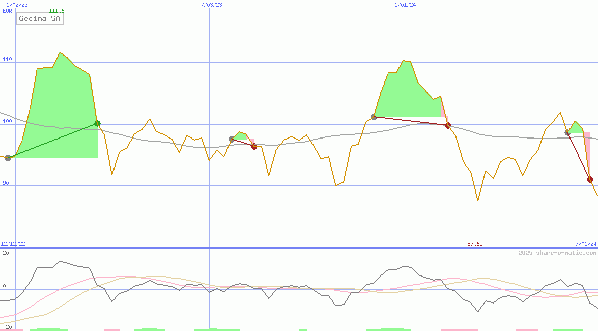Gecina SA