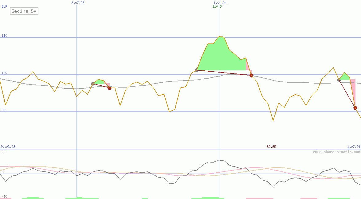 Gecina SA
