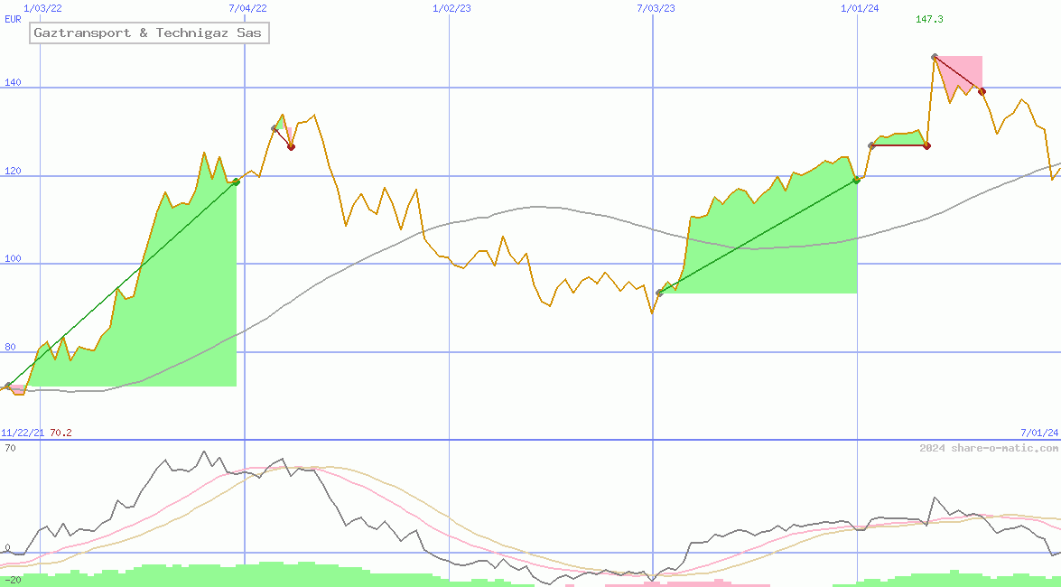 Gaztransport & Technigaz Sas