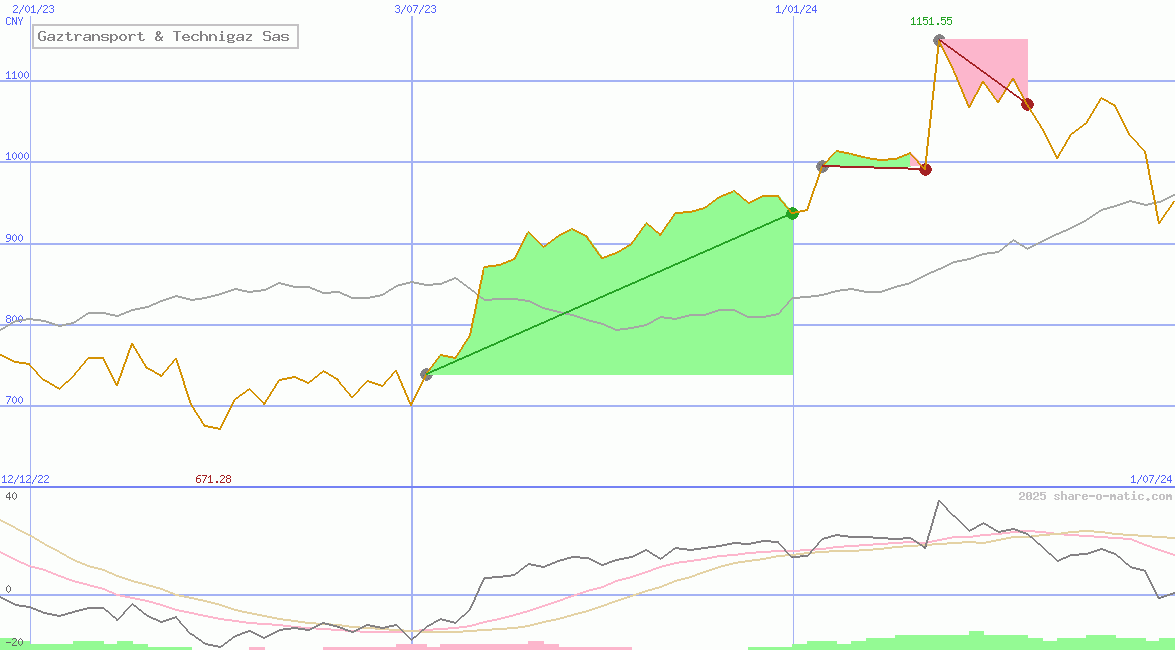 Gaztransport & Technigaz Sas