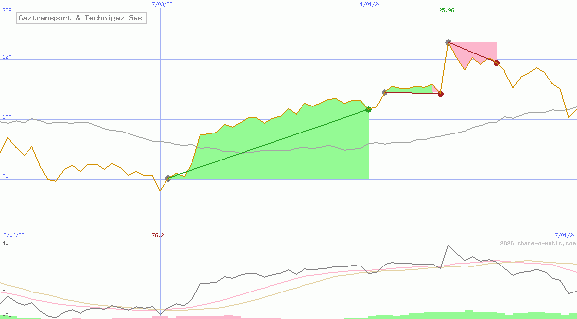 Gaztransport & Technigaz Sas