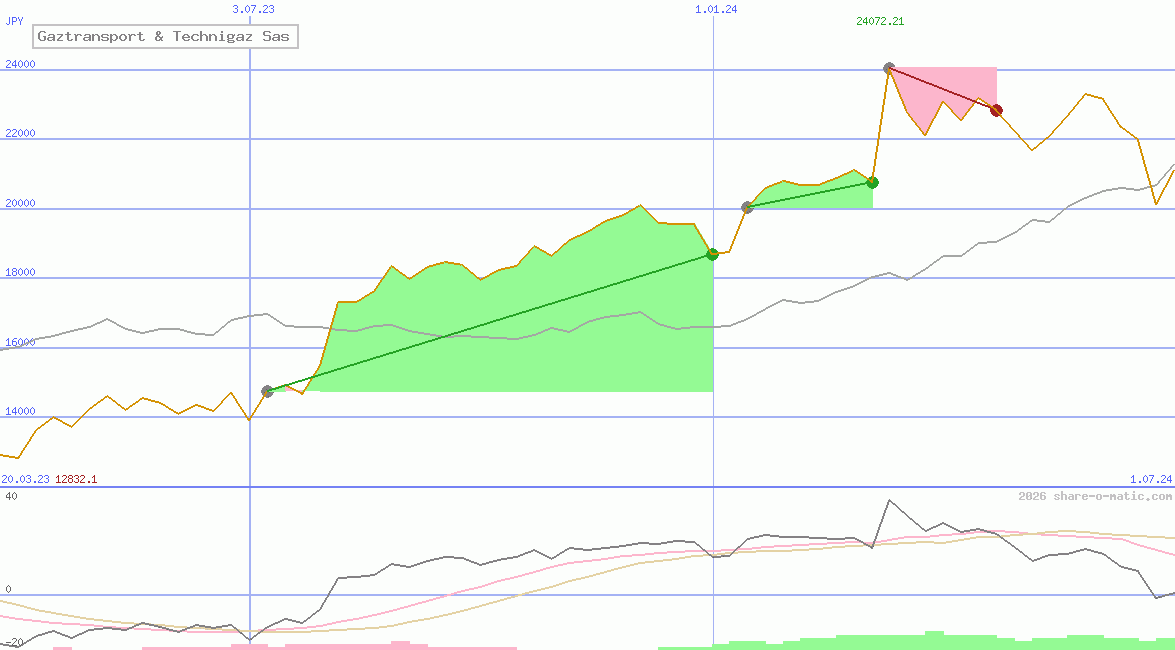 Gaztransport & Technigaz Sas