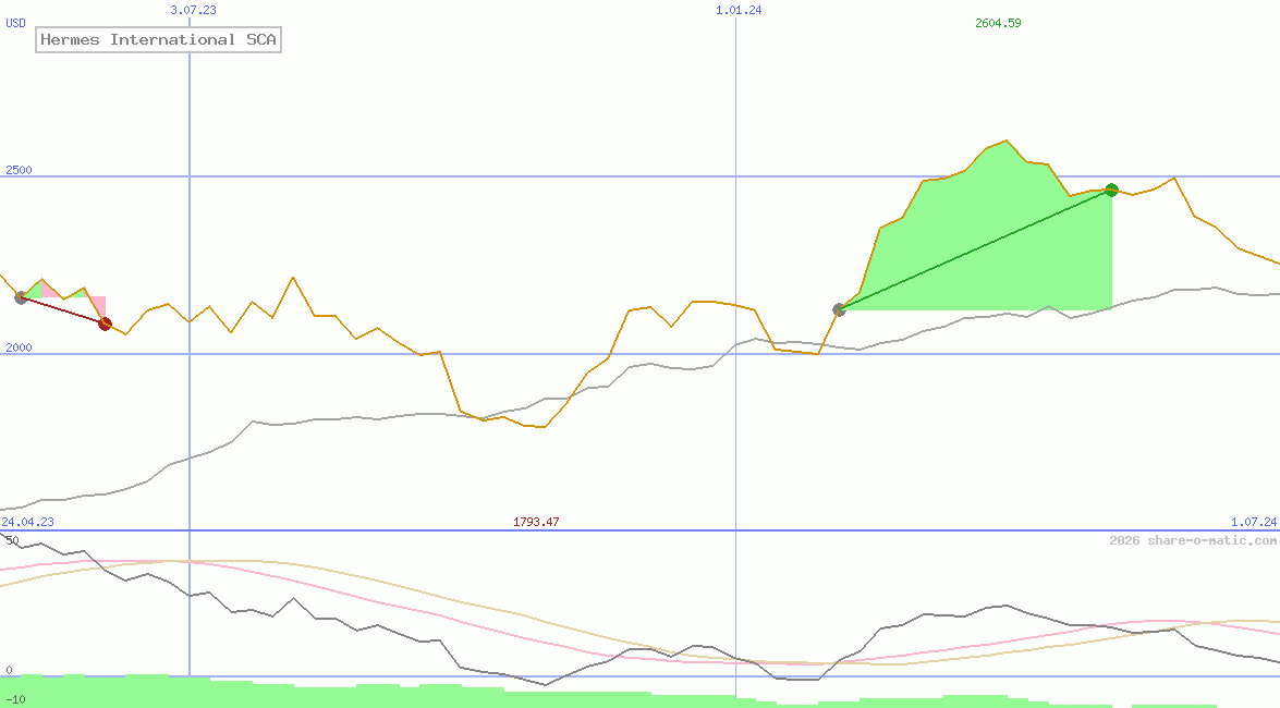 Hermes International SCA