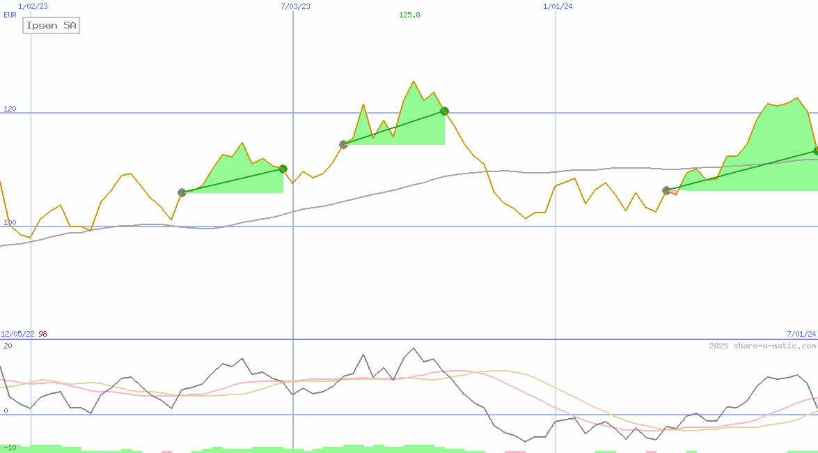 Ipsen SA