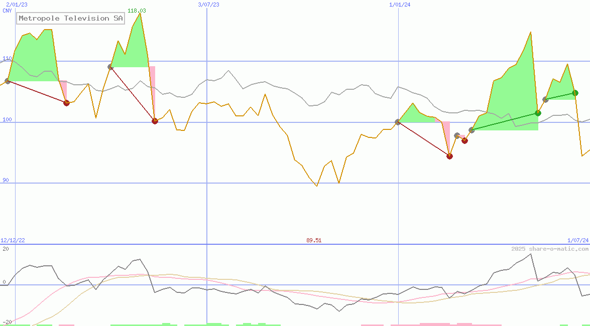 Metropole Television SA