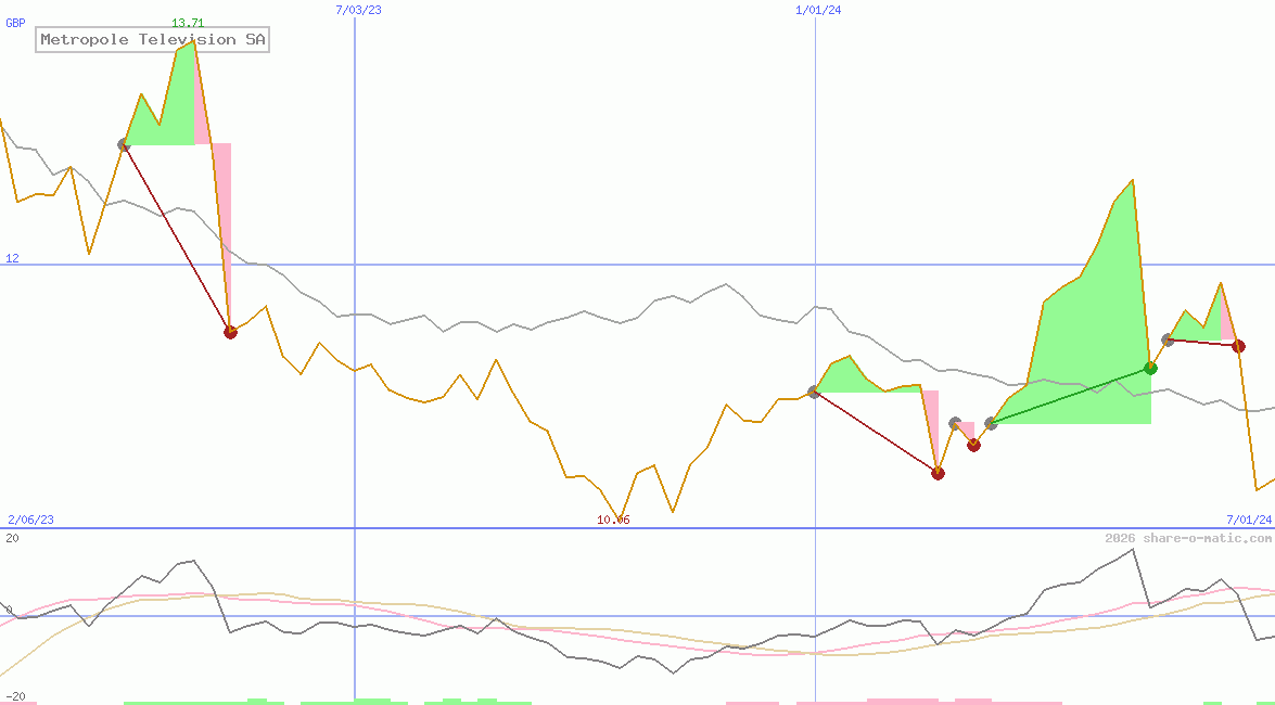 Metropole Television SA