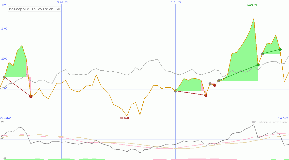 Metropole Television SA