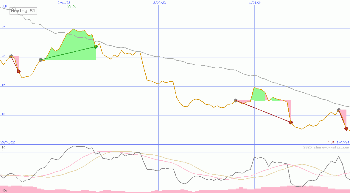Nexity SA