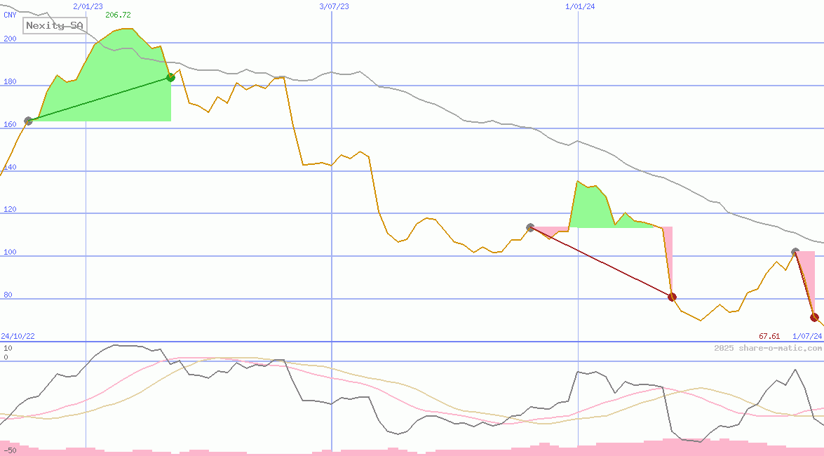 Nexity SA