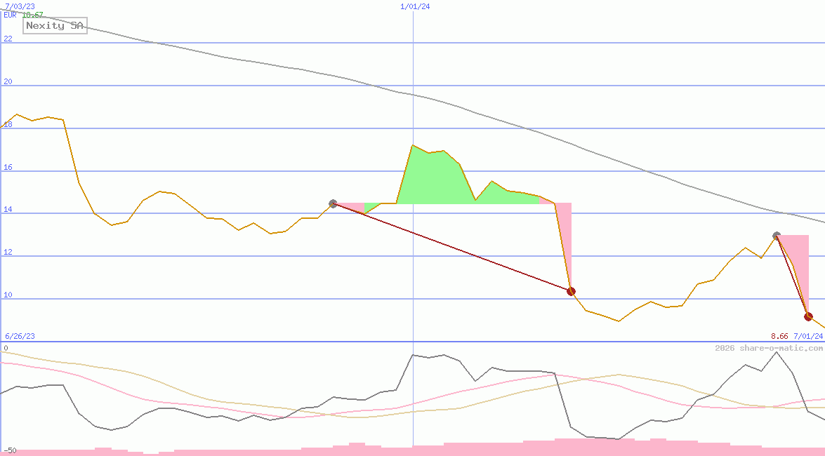 Nexity SA