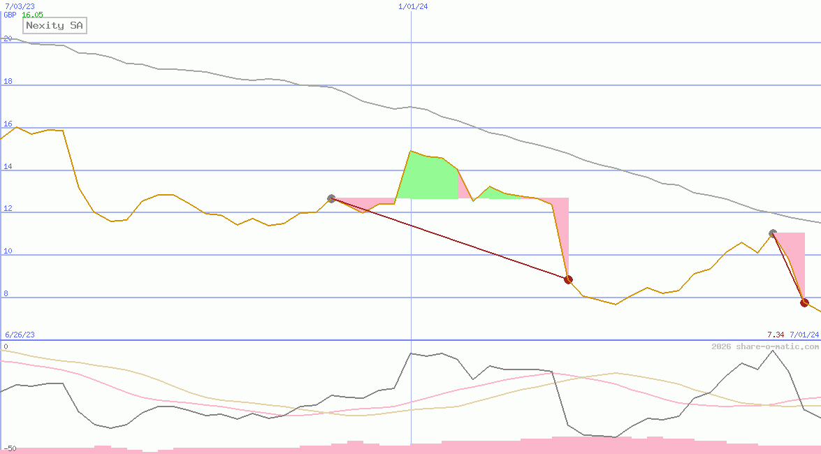 Nexity SA