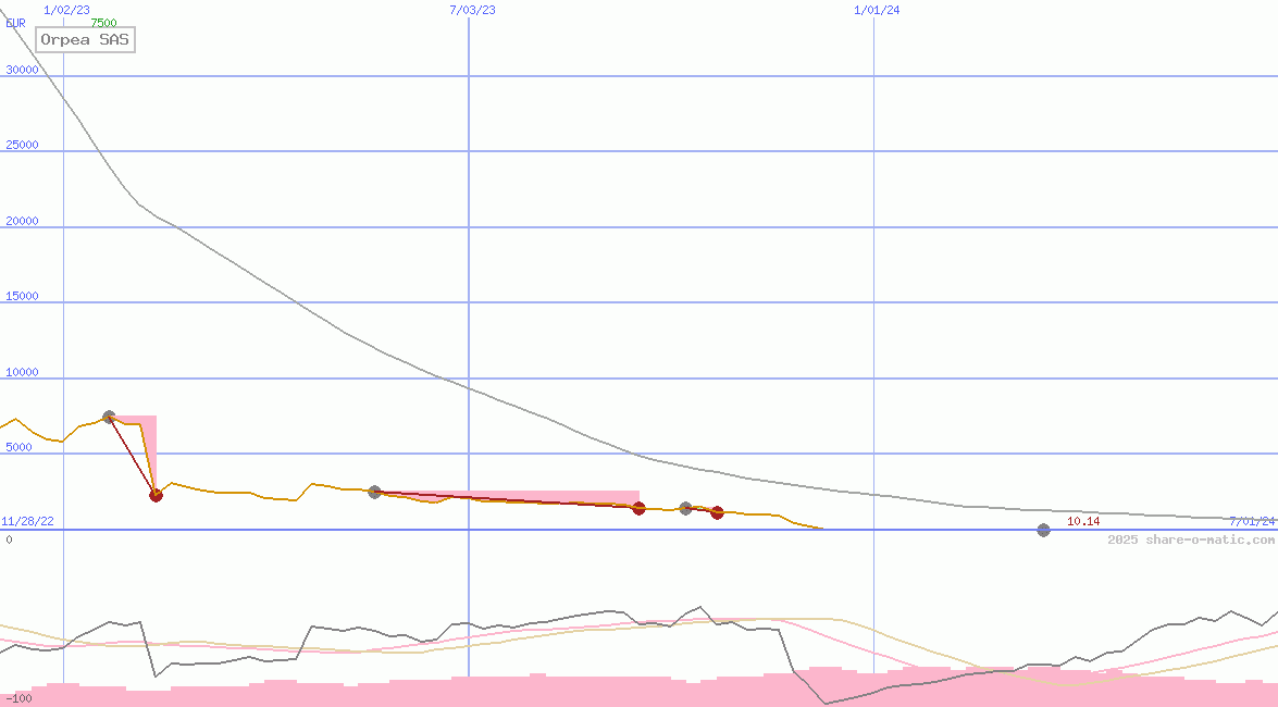 Orpea SAS