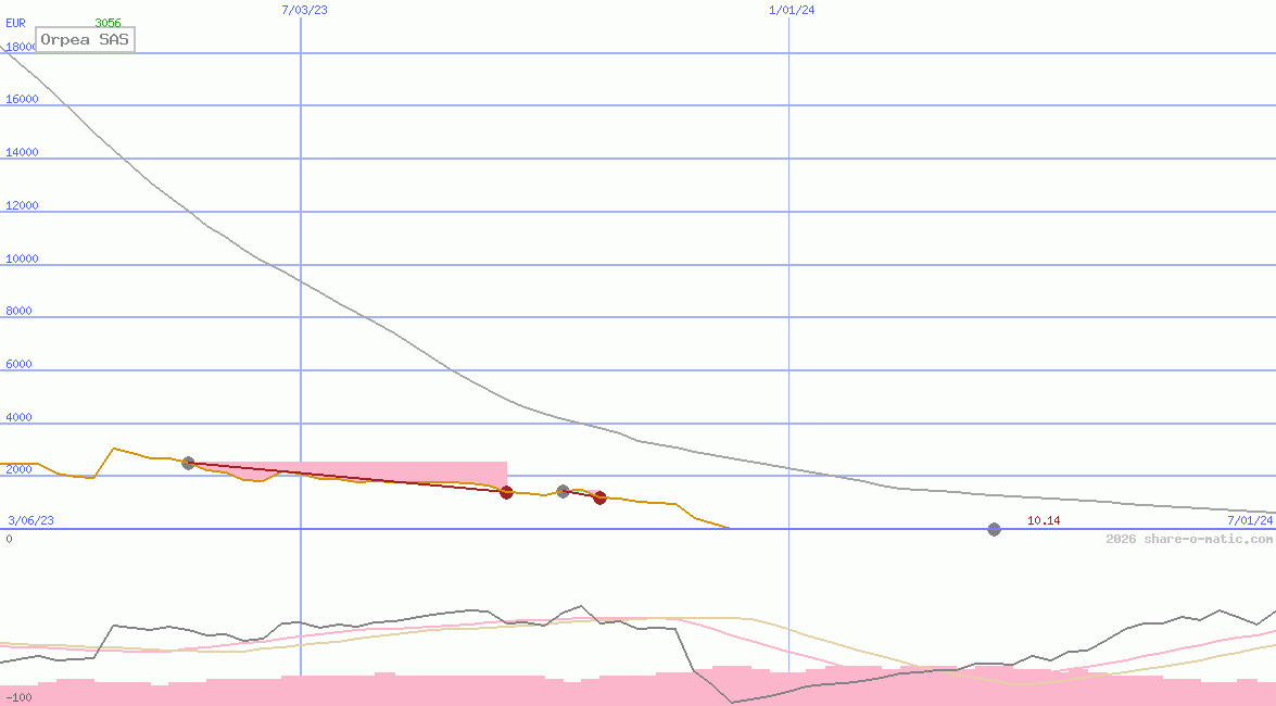 Orpea SAS