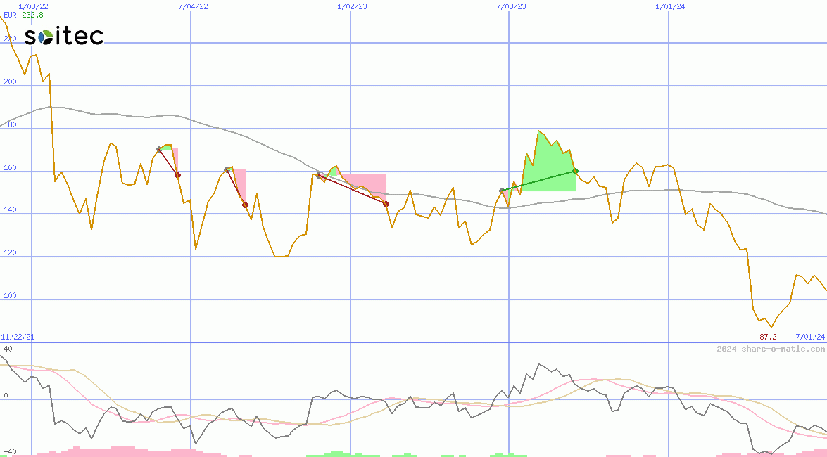 Soitec SA