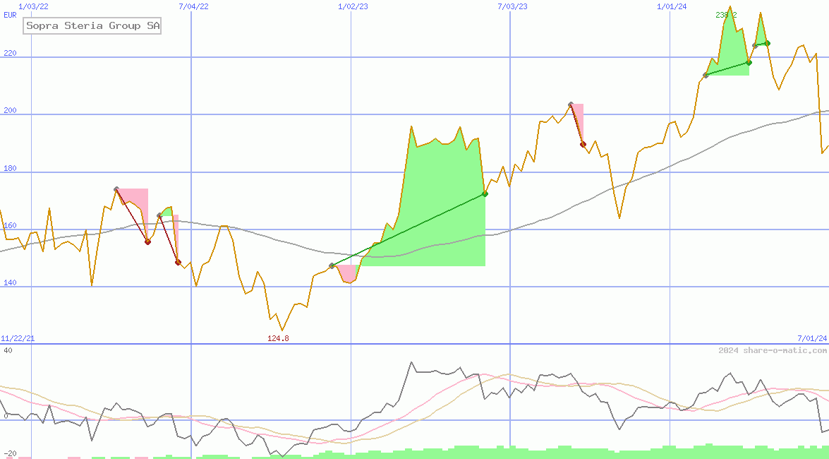 Sopra Steria Group SA