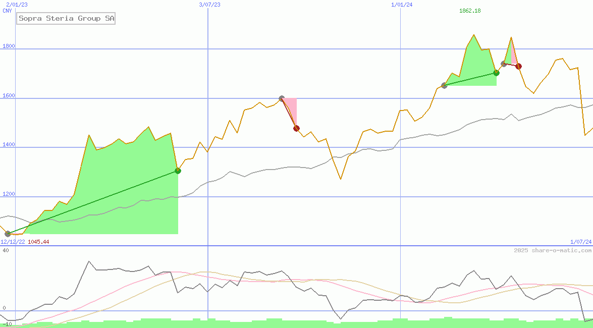 Sopra Steria Group SA