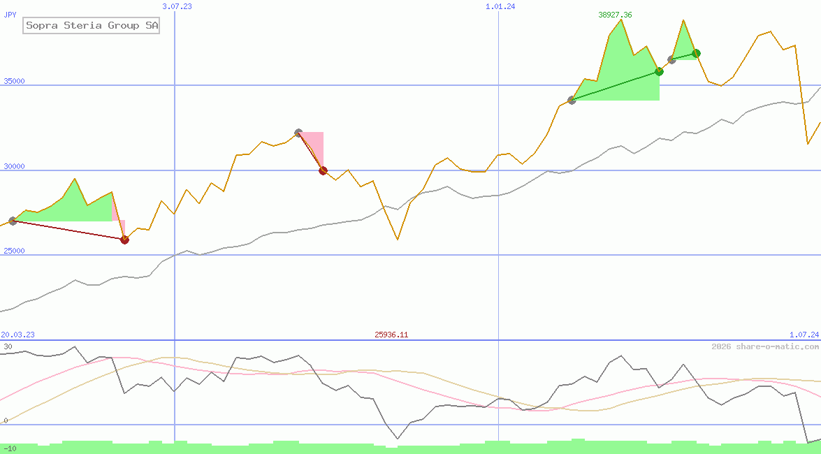 Sopra Steria Group SA