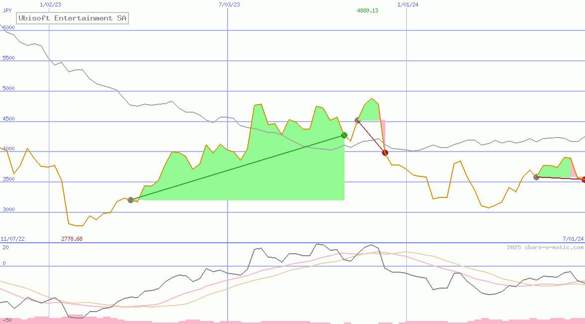 Ubisoft Entertainment SA