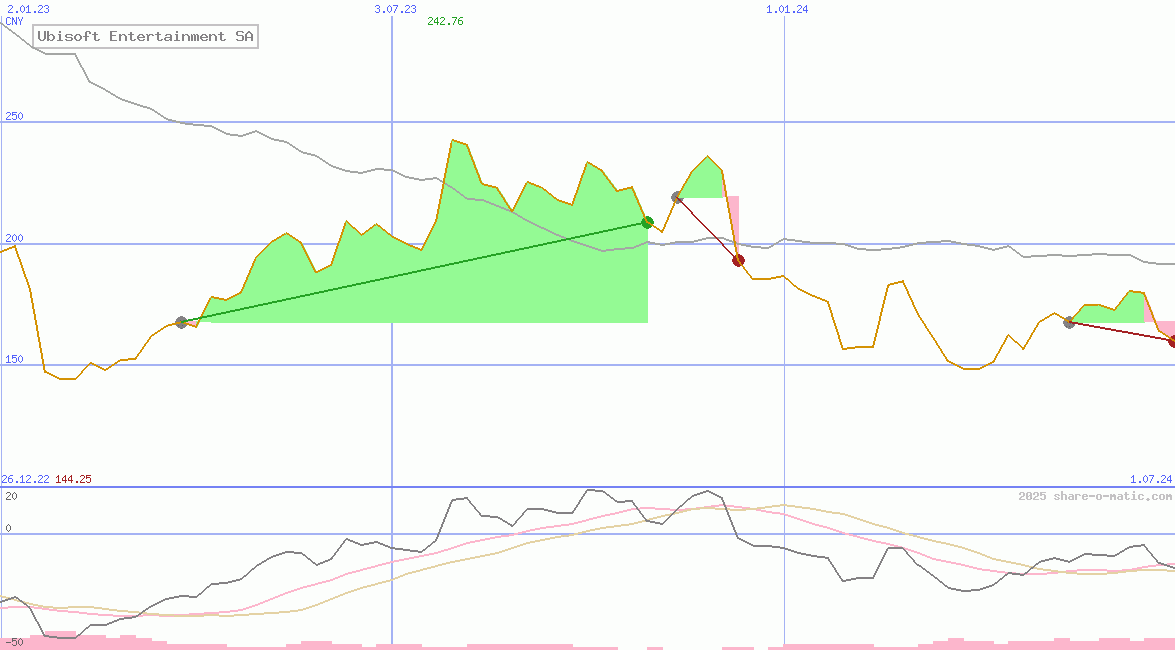 Ubisoft Entertainment SA